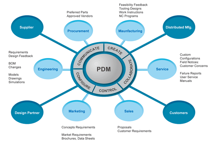 PLM与PDM 概念辨析及其在软件开发中的应用